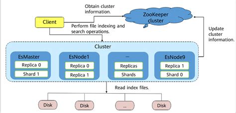 elasticsearch compression|elasticsearch default compression.
